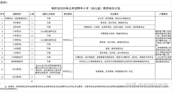 桐庐人才网关于桐庐县2020年公开招聘中小学(幼儿园)教师47人公告