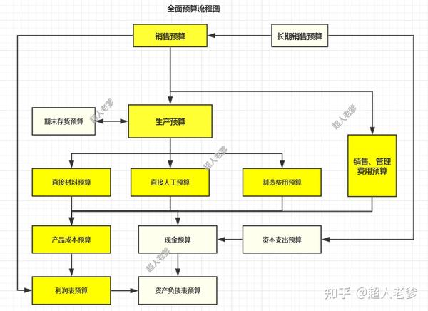 如上图,是全面预算编制的流程图.