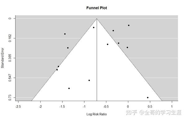 如何用r画出meta分析的"超级"漏斗图