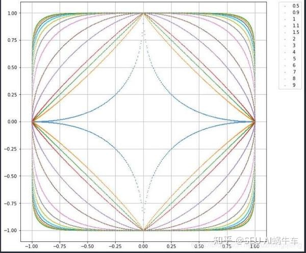 p 代表空间的维数,当 p=1 时,就是曼哈顿距离;当 p=2 时,就是欧氏距离