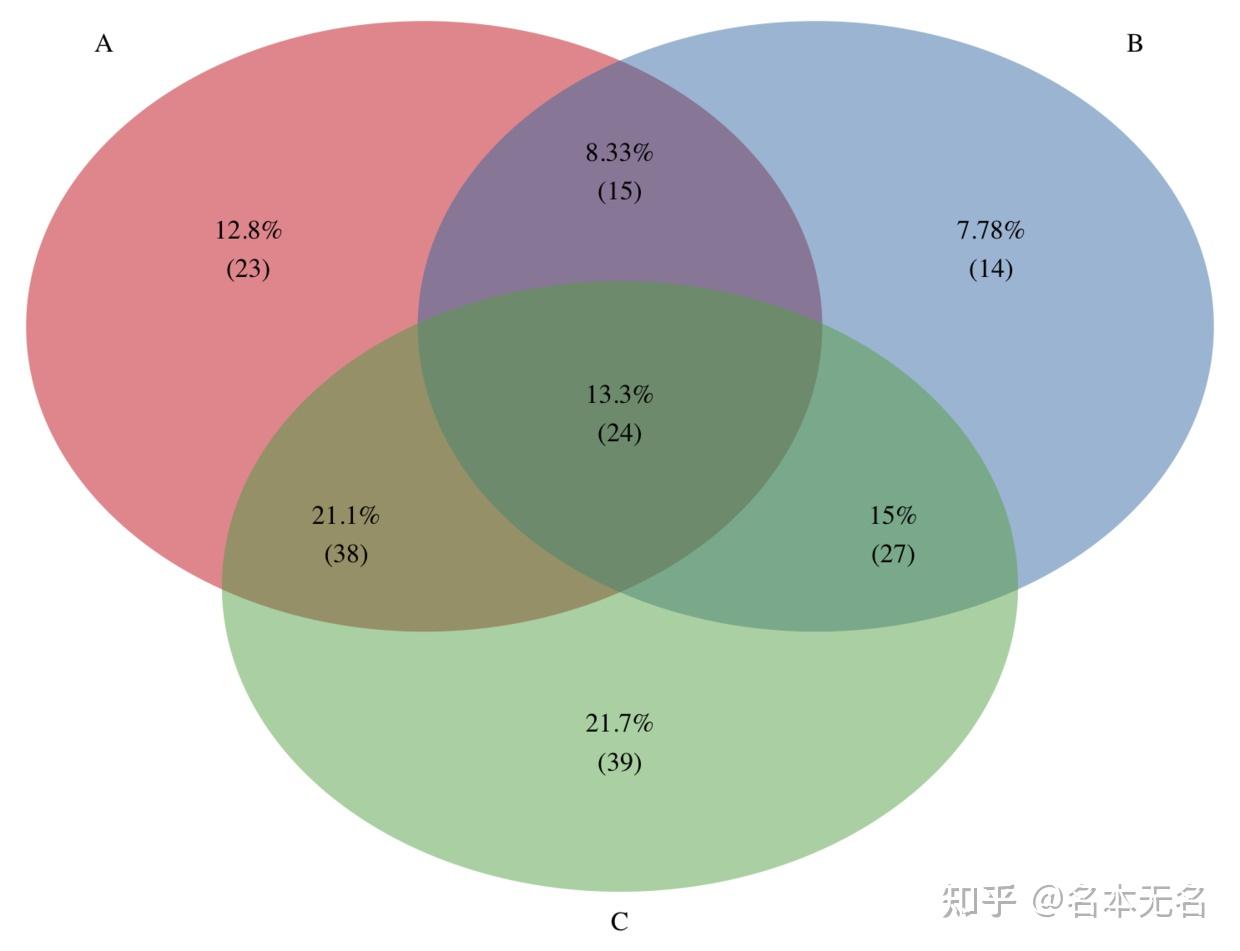 r数据可视化韦恩图