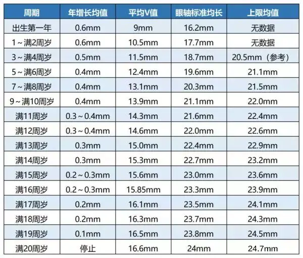 远视减少 一般到18岁左右的时候,眼轴正好可达到24mm的正常值,这时的