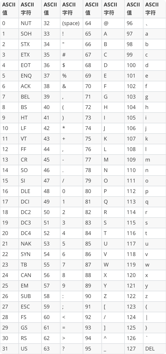 127个ascii字符和数字是一一对应的关系,表格中展示的为十进制表示