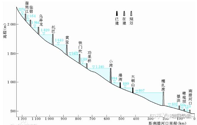 顺便提一下,澜沧江的规划共有14个梯级水电站,还有6个没有完工.