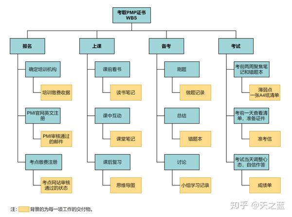 备考范围管理-工作分解结构