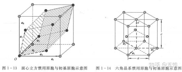 2. 体心立方(bcc) (1)基矢: ;  ;  ; (2)相邻边夹角  .  3.