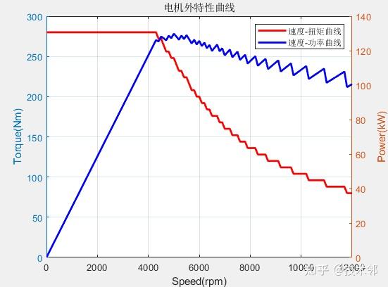 matlab驱动电机效率map云图及外特性曲线绘制