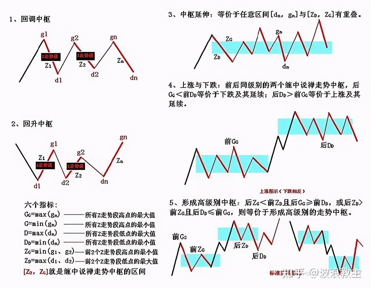 第三类买卖点定理:一个次级别走势类型向上离开缠中说禅走势中枢,然后