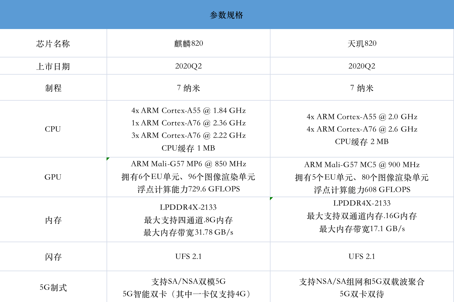 首先从硬件参数来说,天玑820确实略胜麒麟820一筹.