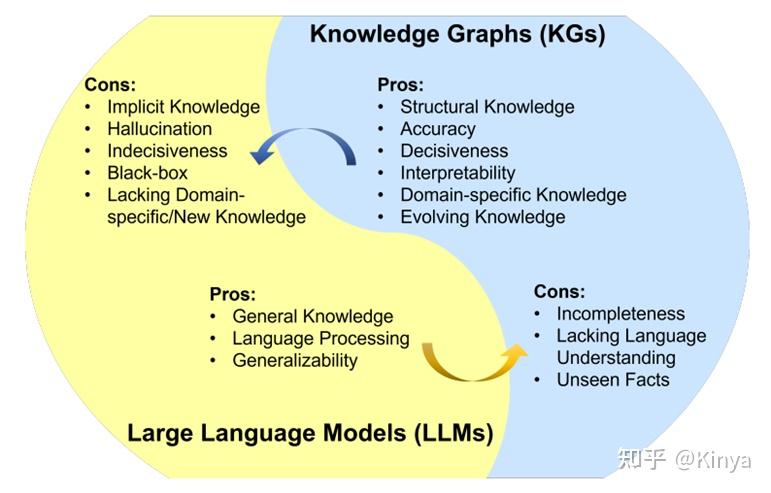 文献笔记 LLM和知识图谱的协同 part 1 intro 知乎