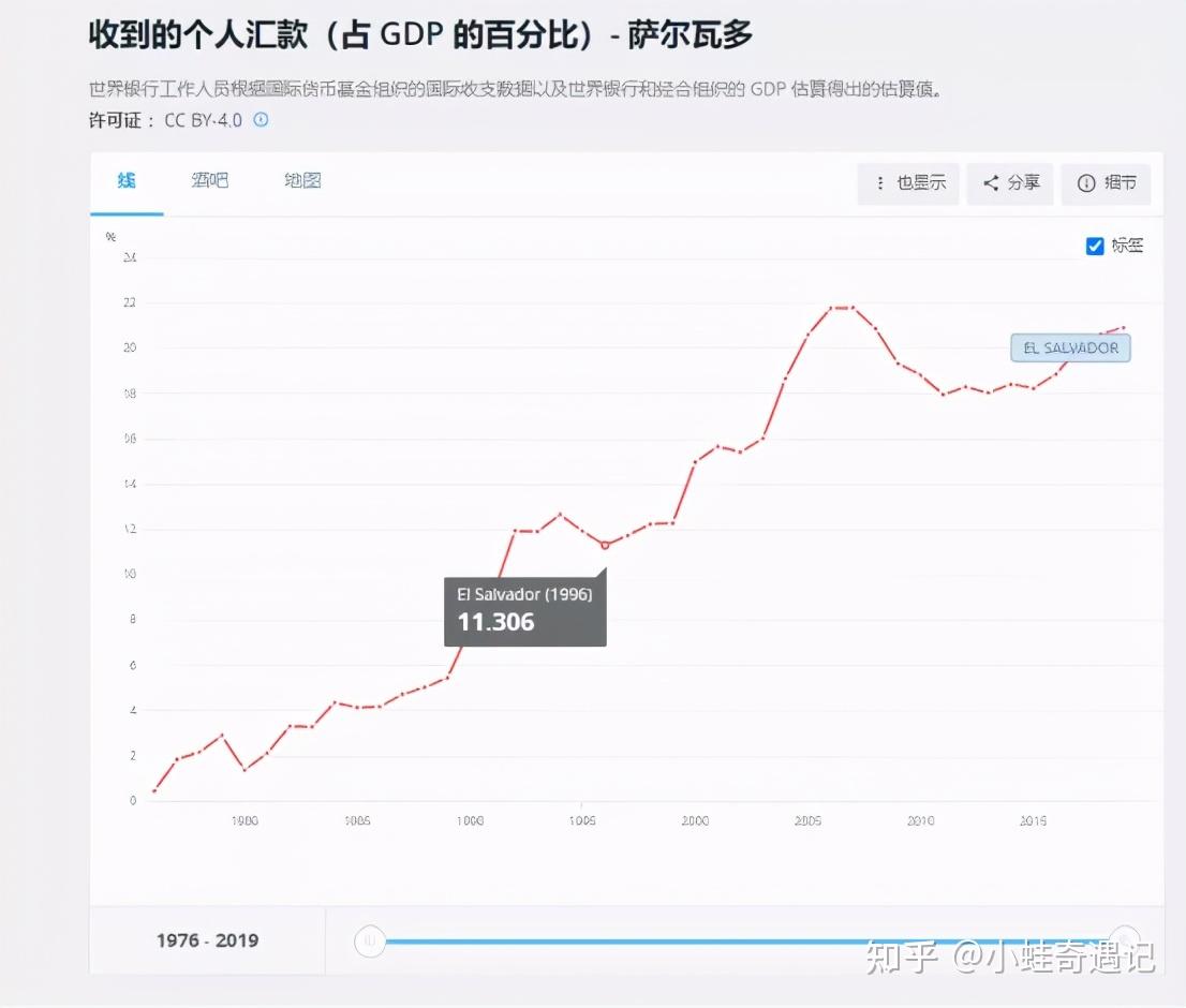 萨尔瓦多只有30%人拥有银行账户,同时该国的汇款业务还占该国gdp的21%