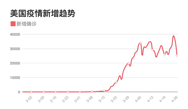 数据来源:腾讯新闻 美国新增确诊人数进入"震荡期"