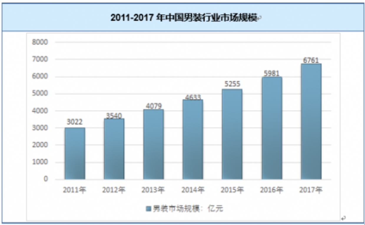 欧赛斯全方位透视中国男装市场规模发展趋势及竞争格局