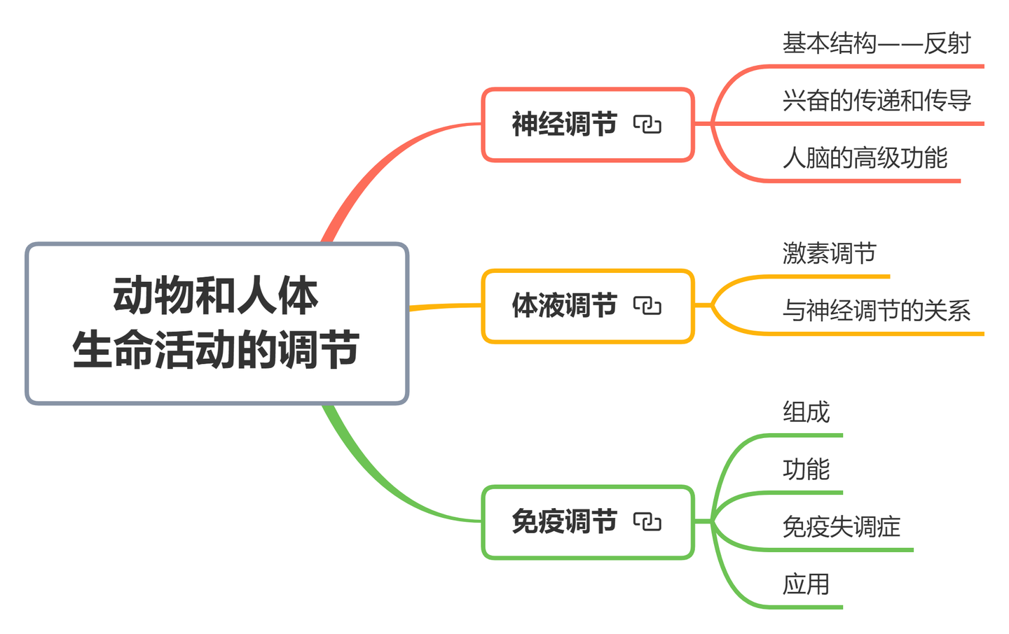 动物和人体生命活动的调节-知识结构图