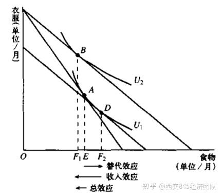 西安交通大学845经济学考研-知识点20:替代效应和收入效应(四)