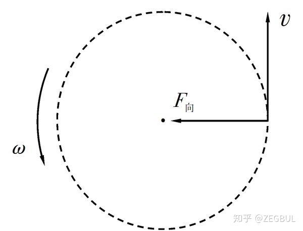 而你所谓的离心力并不存在,他的名字其实叫做: 惯性.