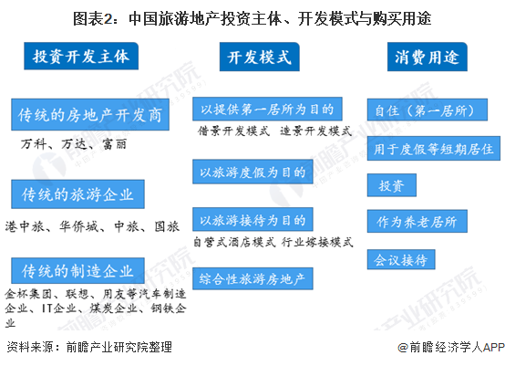 预见2021《2021年中国旅游地产产业全景图谱(附产业链,竞争格局