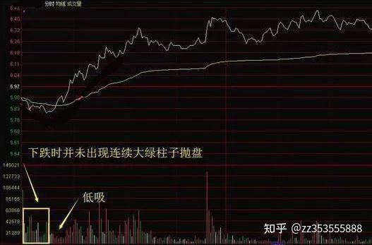 一旦庄家底部吸筹前分时图都会出现这些信号