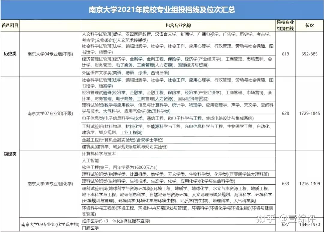 南京大学2021综合评价报考流程及数据详情