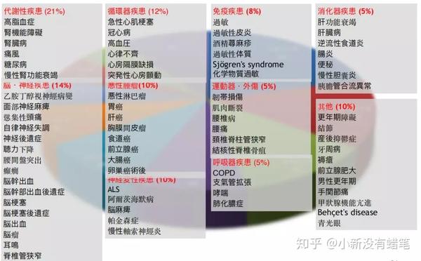 替换受损的组织或器官,更换人体器官就像给汽车换零件一样简单,血细胞