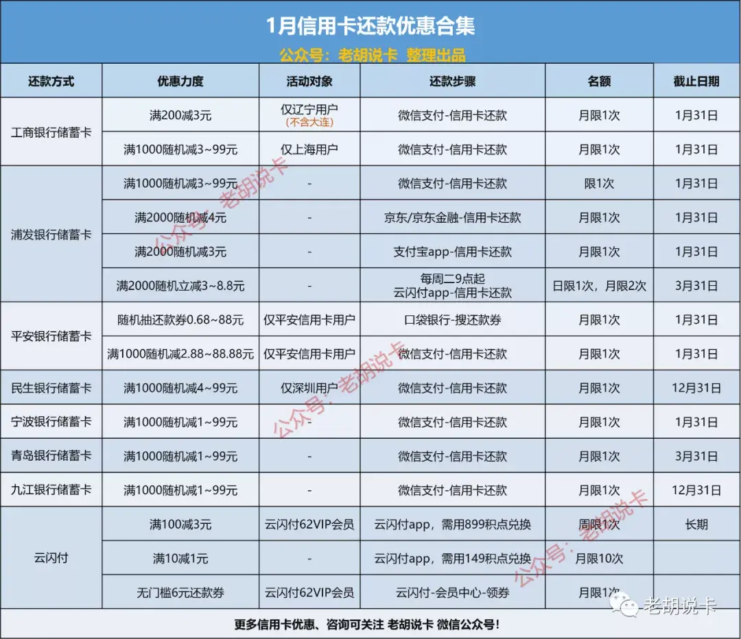 2022年1月信用卡还款优惠合集