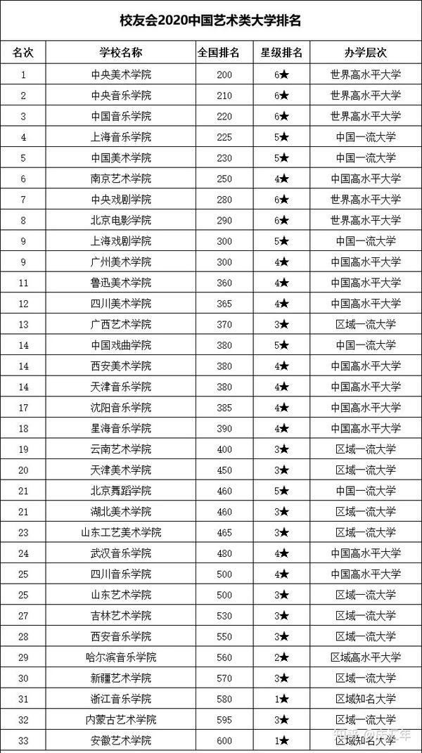 中国艺术类大学排名发布九大美院的最新排名原来是这样