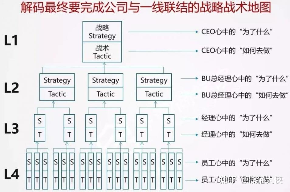 华为的战略管理框架dste