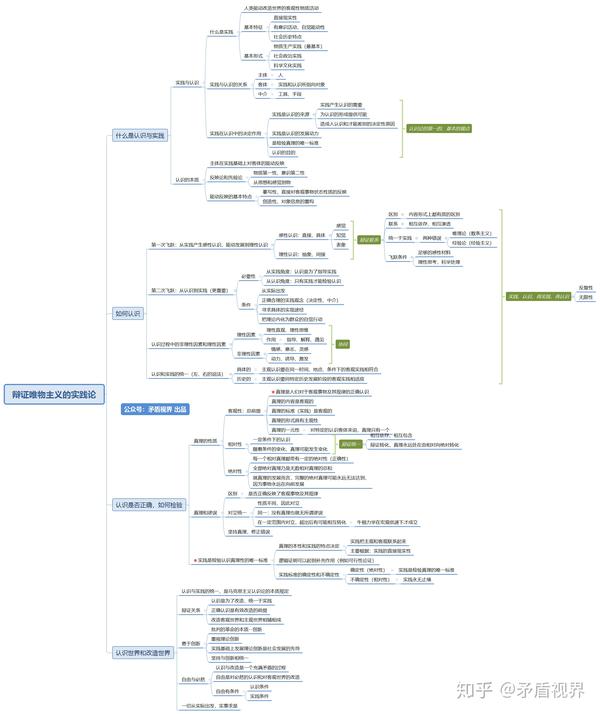 3000字概括毛选精华文章《实践论》!附思维导图!