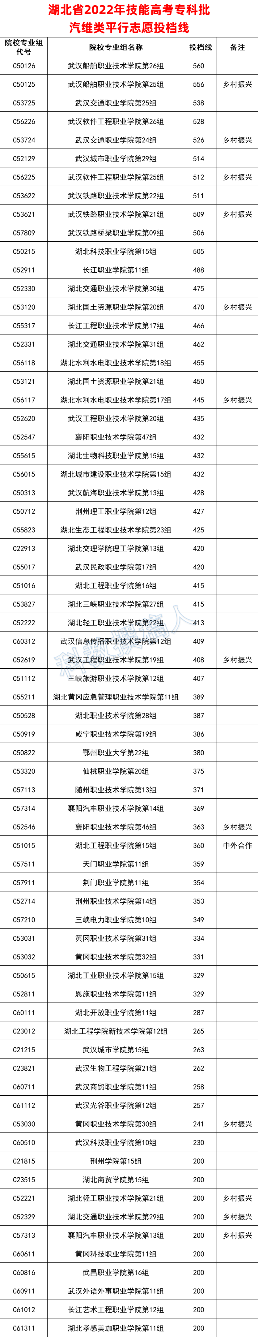 2022年湖北技能高考专科批各专业投档线