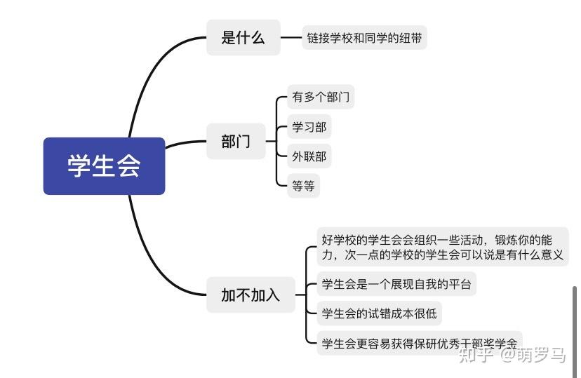 话不多说,先放思维导图去了大学,要不要混个学生会呢?