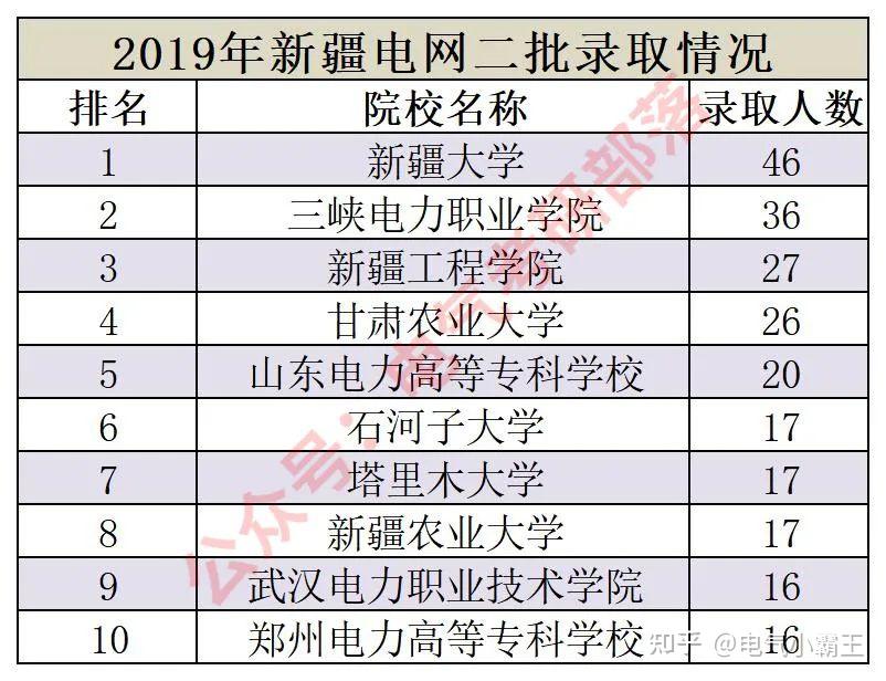 16:1,新疆大学的男女比例是2.47:1,塔里木大学的男女比例是4.