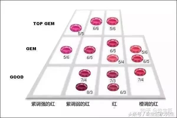 以国际证书grs的分级标准,红宝石的颜色由高到低依次分级为