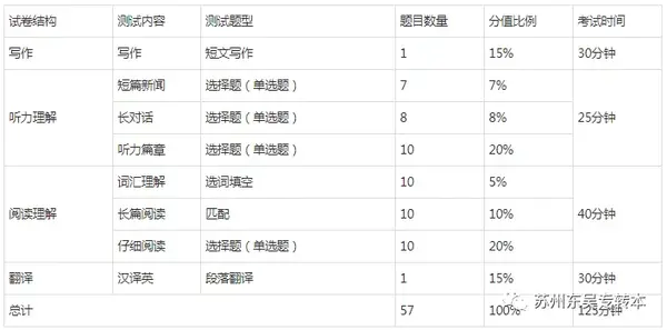 六级考试题型分布及分值比例