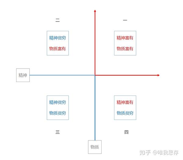 用户洞察,我选择物质精神贫富四象限