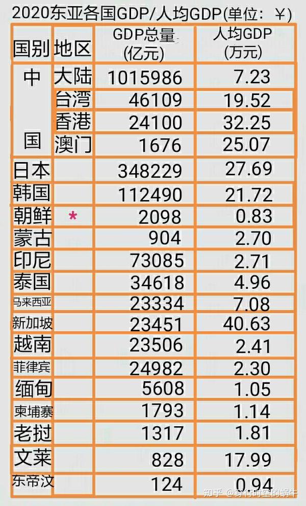 注:朝鲜gdp/人均gdp为韩国统计厅所提供2019年数据,准确性存疑