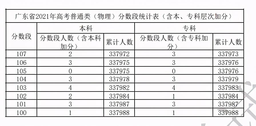 广东省2021年高考成绩一分一段表