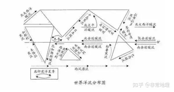 洋流的分布规律