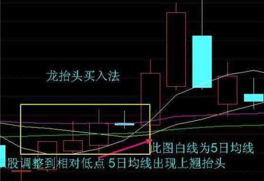 突然在底部向上发散的形态,这叫做龙抬头买入法