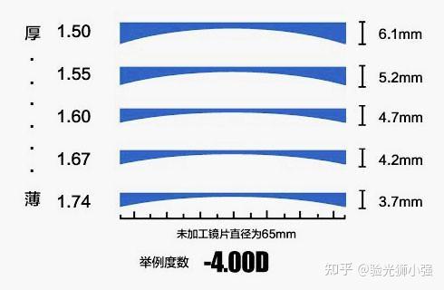 镜片折射率该怎么选