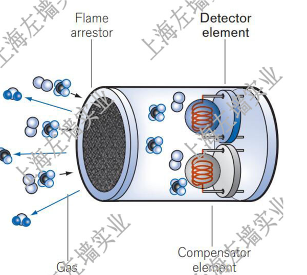 催化燃烧传感器检测可燃气的缺点优点