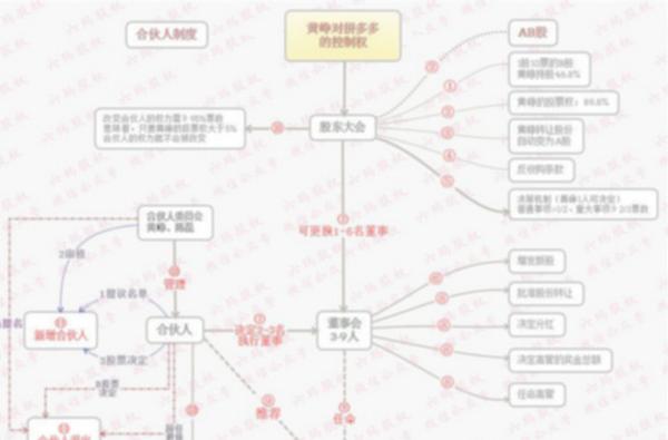 拼多多股权设计,13种机制,ab股 合伙人制度保护黄峥控制权