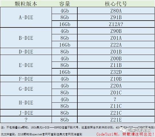 科普内存颗粒版本判断方法和编号解析v20