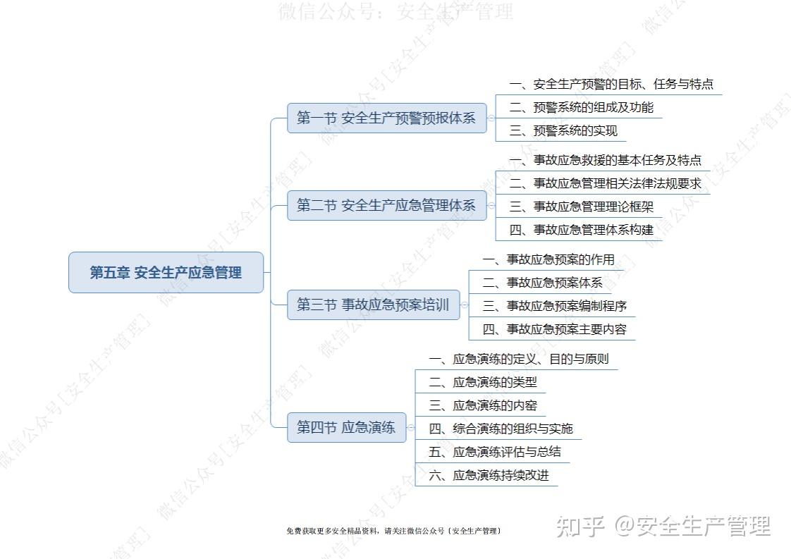 2021注册安全工程师安全生产管理思维导图