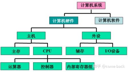 计算机组成原理课程笔记二计算机硬件组成连接方式