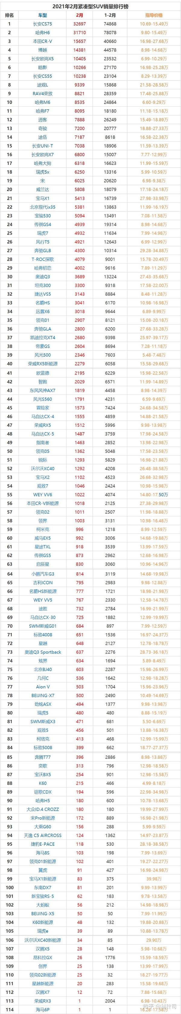 2021年2月紧凑型suv销量排行榜!哈弗h6被反超