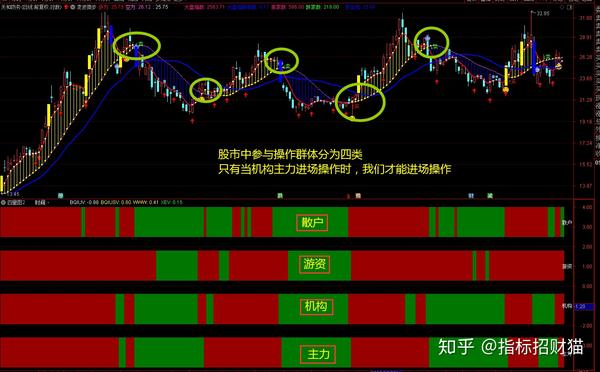 k线,kdj,macd等这些股票技术指标如何真正理解和使用?