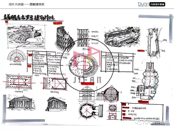 希腊-古罗马的建筑特征:①剧场②神庙③广场 2,从结构建造,空间,柱式