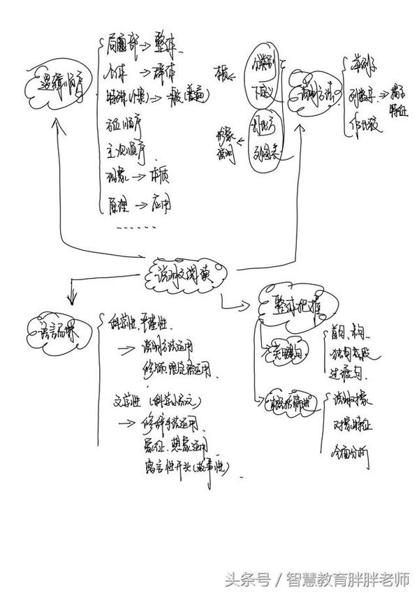 胖·师说|如何使用解铃笔记绘制高中语文思维导图