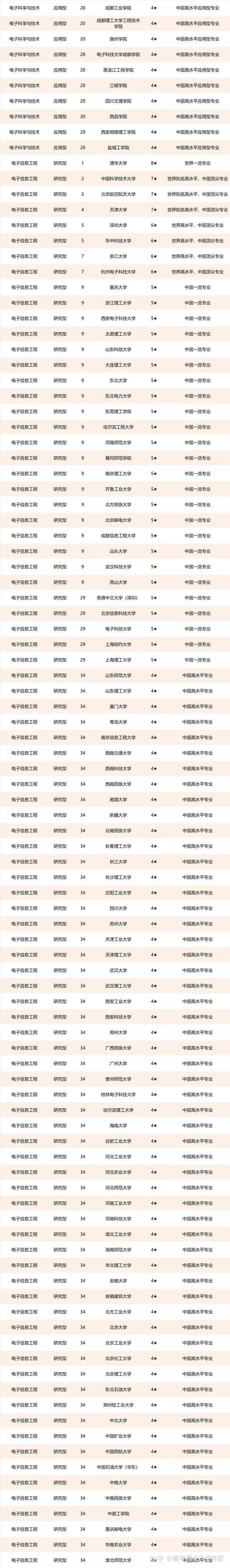 2021高考志愿填报中国电子通讯类大学排名及专业排名,电子科技大学第