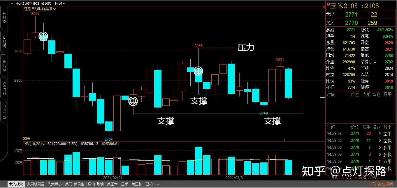 震荡行情又称无趋势运动,价格上下震荡无规律性,价格横盘时间跨度也是